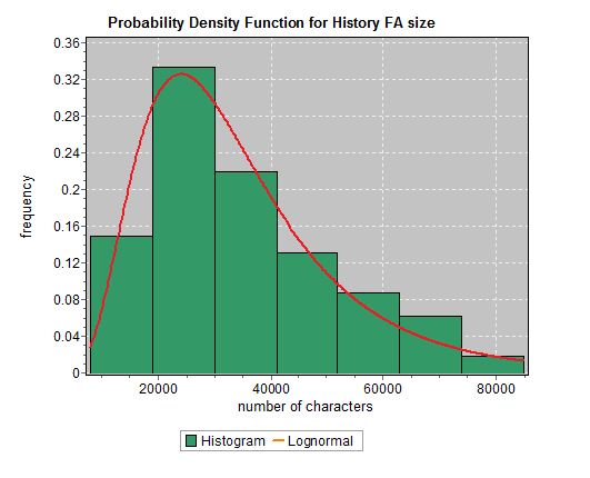histogram with a line of best fit