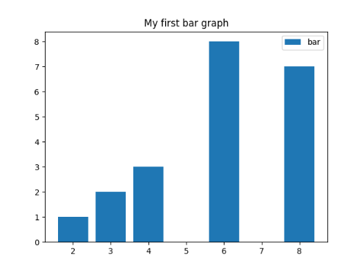 bar graph created from above code in matplotlib