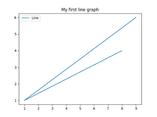 line graph created from above code in matplotlib