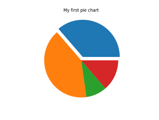 pie chart created from above code in matplotlib