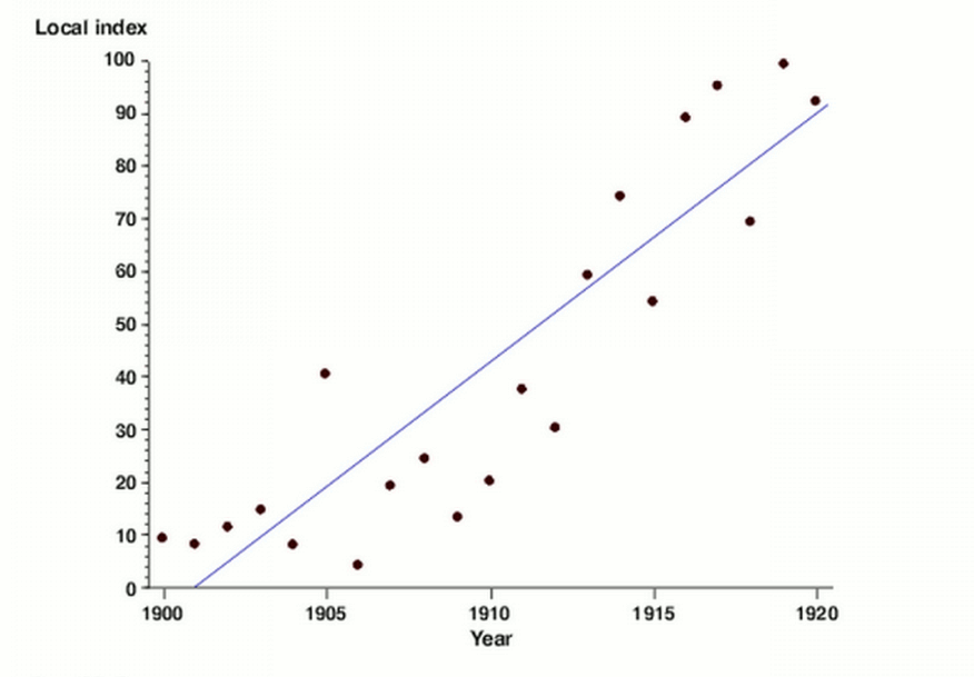 scatterplot with a line of best fit
